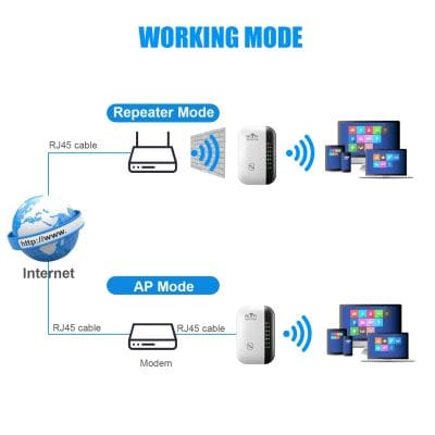 Wireless WIFI Repeater and Router for Optima Store.