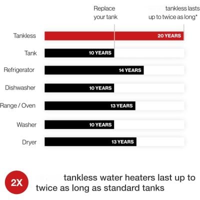 Highly efficient tankless water heaters with up to 20-year lifespan and double the durability of standard tanks. Perfect for homes seeking reliable hot water solutions.