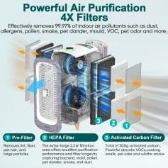 Indoor air purifier with 4-stage filtration system, including HEPA and activated carbon filters, removes 99.97% of pollutants like dust, pet dander, smoke, and VOCs for cleaner indoor air.