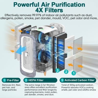 Indoor air purifier with 4-stage filtration system, including HEPA and activated carbon filters, removes 99.97% of pollutants like dust, pet dander, smoke, and VOCs for cleaner indoor air.