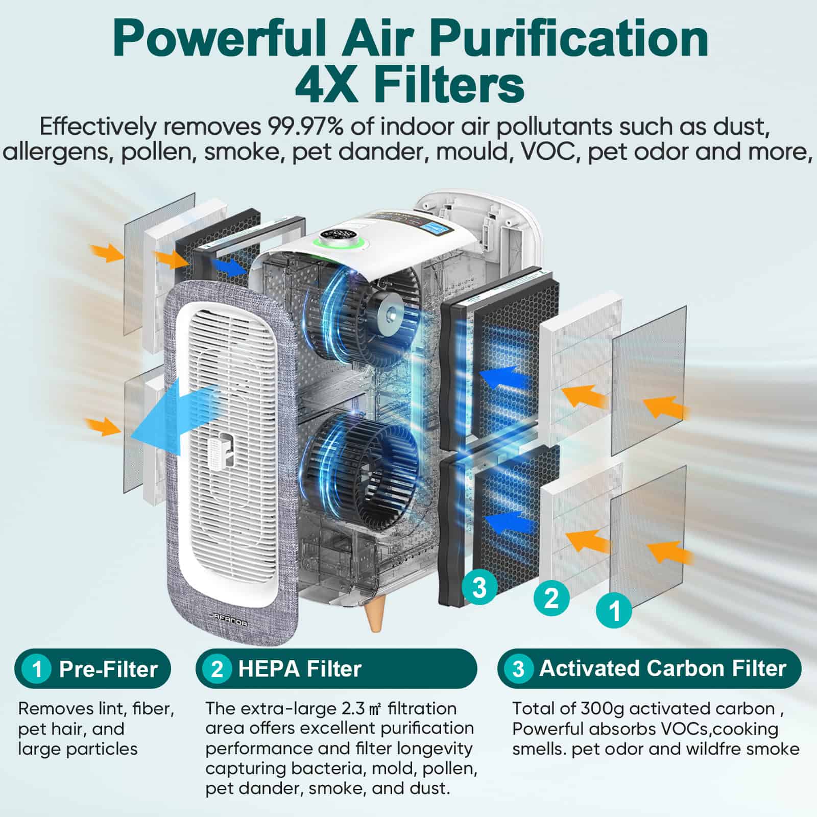 Indoor air purifier with 4-stage filtration system, including HEPA and activated carbon filters, removes 99.97% of pollutants like dust, pet dander, smoke, and VOCs for cleaner indoor air.