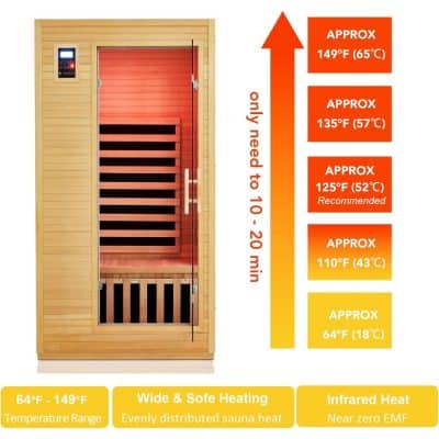 Sauna room with infrared heat technology, wide temperature range from 64°F to 149°F, evenly distributed sauna heat, and near zero EMF for health and relaxation.