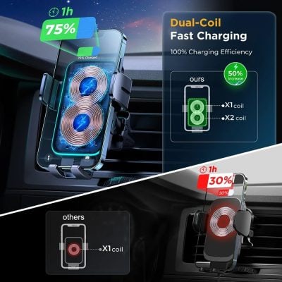 Fast wireless car charger with dual-coil fast charging, 75% battery charge in 1 hour, provides 100% charging efficiency, compatible with smartphones for quick energy boost.