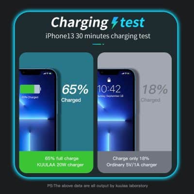 Charging test on iPhone 13 showing 65% full charge with KUULAA 20W fast charger.