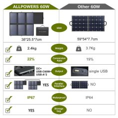38*25.5*7cm, lightweight 2.4kg, high conversion rate 22%, solar power bank with multiple outputs and parallel interface, IP67 waterproof, includes storage bag, ideal for solar charging solutions.