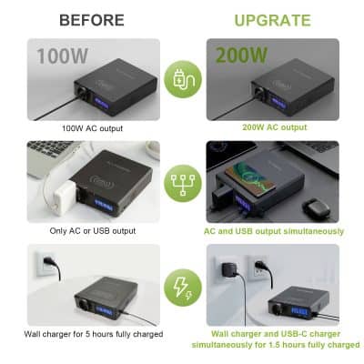 Charging station upgrade from 100W to 200W for faster device charging. Support for AC and USB power outputs simultaneously, and quick wall chargers for efficient, rapid full device recharge.