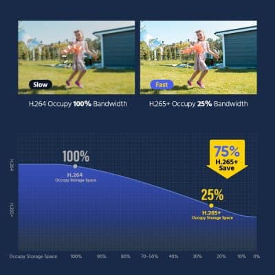 High-quality image comparing H.264 and H.265+ video compression efficiency for streaming and storage solutions at Monalisa Medical Store.