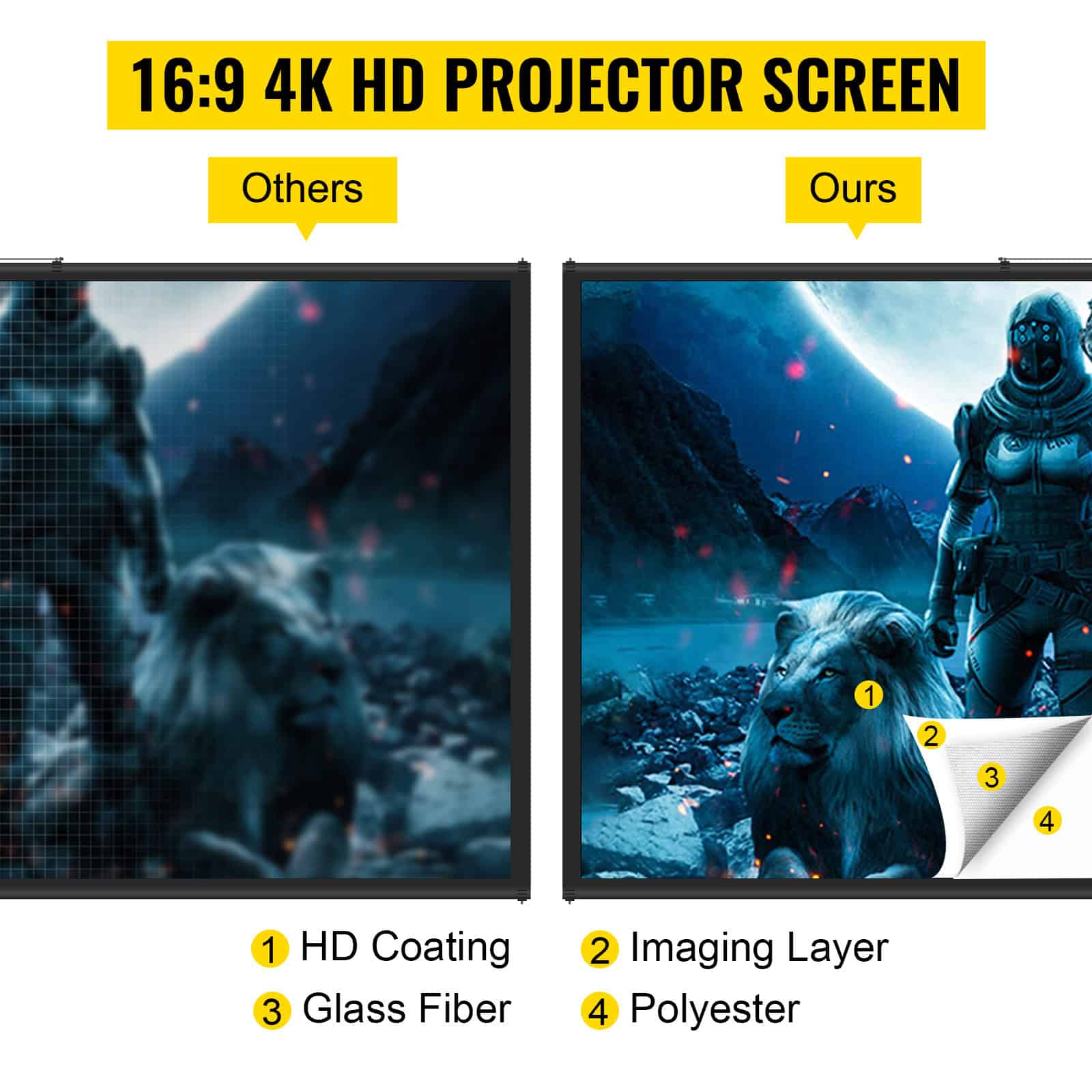 4K HD projector screen comparison showing superior image quality with HD coating, imaging layer, glass fiber, and polyester materials. Perfect for high-resolution visual display in Monalisa Store.