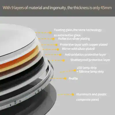 Float glass with automotive technology and reflective silver plating, layered with protective copper and silver-coated mirrors, anti-oxidation and shatterproof layers, featuring LED and silicone lamp strips, and a durable aluminum-plastic composite panel.
