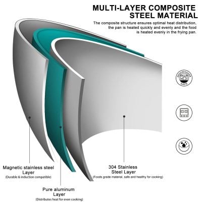 Magnetic stainless steel layer, 304 stainless steel layer, and pure aluminum layer in multi-layer composite steel material for durable, safe, heat-distributing cookware at Monalisa Store.