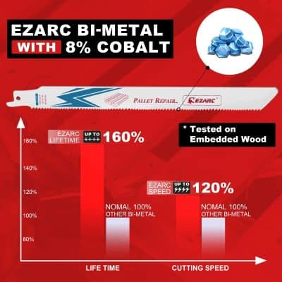 High-quality sawblade with 8% cobalt for durable metal cutting and woodworking, tested on embedded wood, offers up to 160% lifespan and 120% cutting speed compared to standard bi-metal blades.