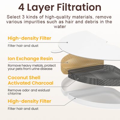 Filteration system diagram for water purification, showing 4-layer filtration including high-density filters, ion exchange resin, activated charcoal, and filter layers, emphasizing clean, safe drinking water.
