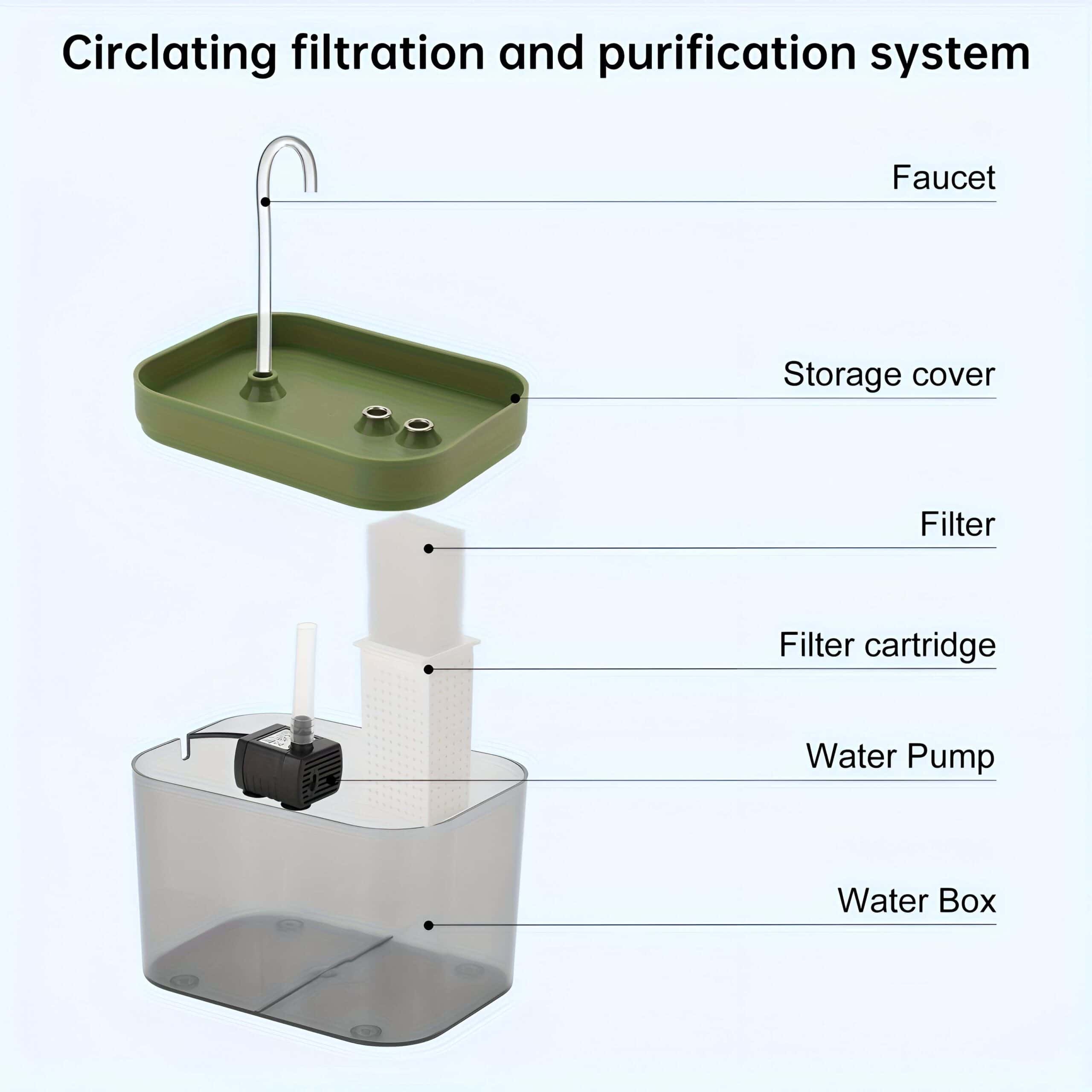Ultra-quiet circulating water filtration system for medical or aesthetic use, including water pump, filter cartridge, storage cover, and faucet for clean, purified water.