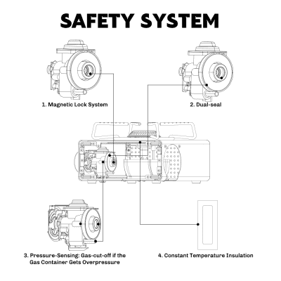 High-quality optical store safety system diagram showcasing magnetic lock, dual-seal, pressure-sensing gas cut-off, and constant temperature insulation for secure eyewear display.