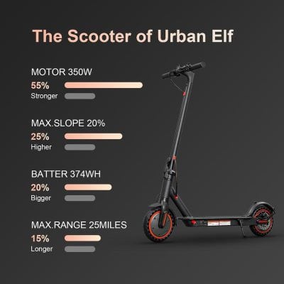 Electric scooter with 350W motor, 20% max slope, 374Wh battery, and 25 miles range for urban commuting.