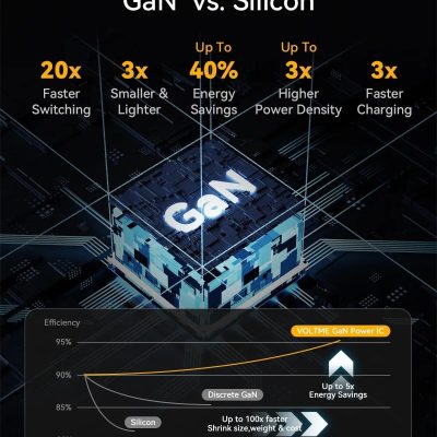 High-performance GaN power IC for efficient, compact, and fast charging devices.