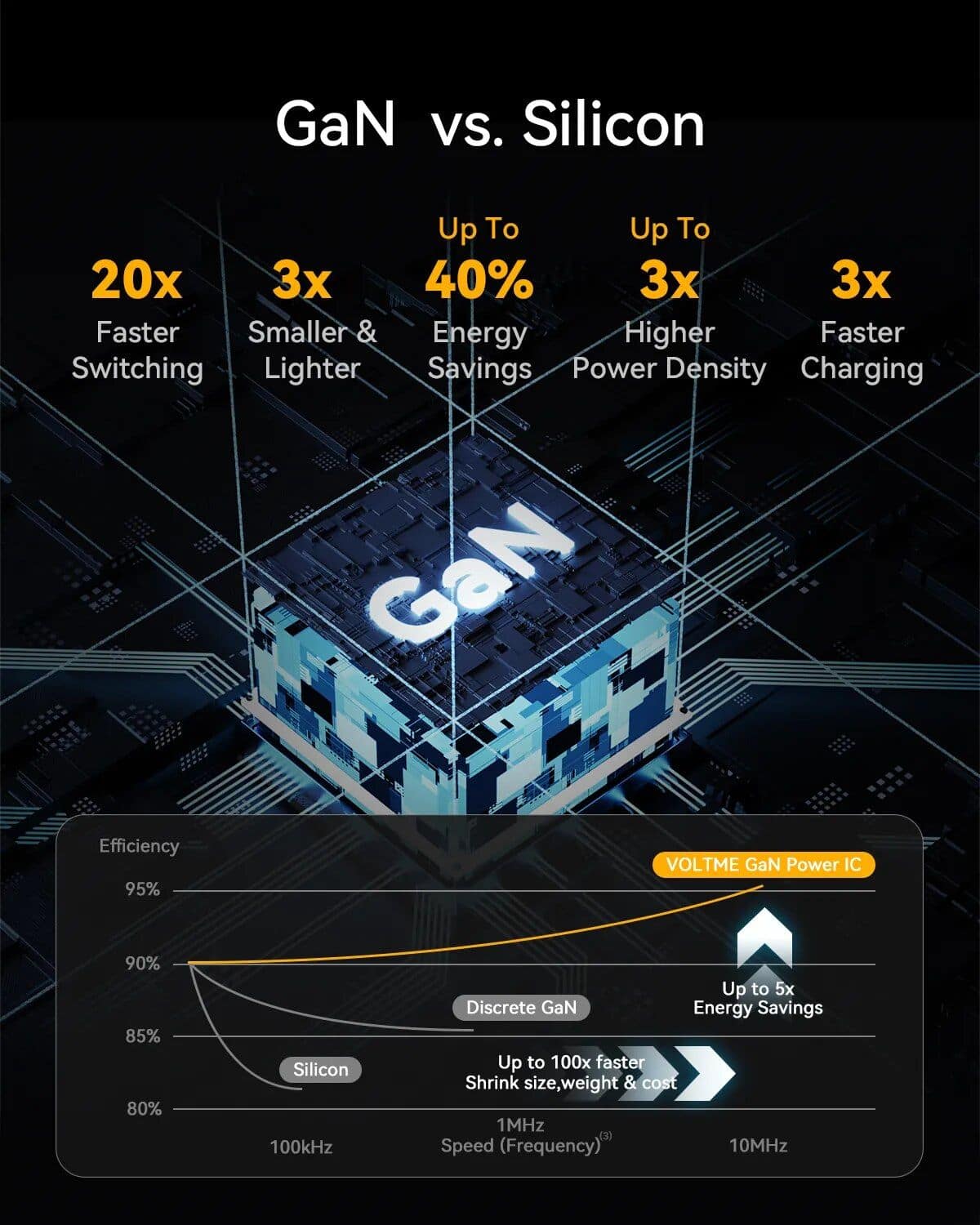 High-performance GaN power IC for efficient, compact, and fast charging devices.