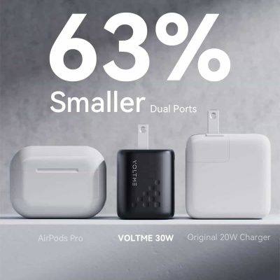 Image of compact wireless charging devices with 63% smaller dual ports, featuring AirPods Pro, Voltime 30W charger, and original 20W charger for efficient device charging.