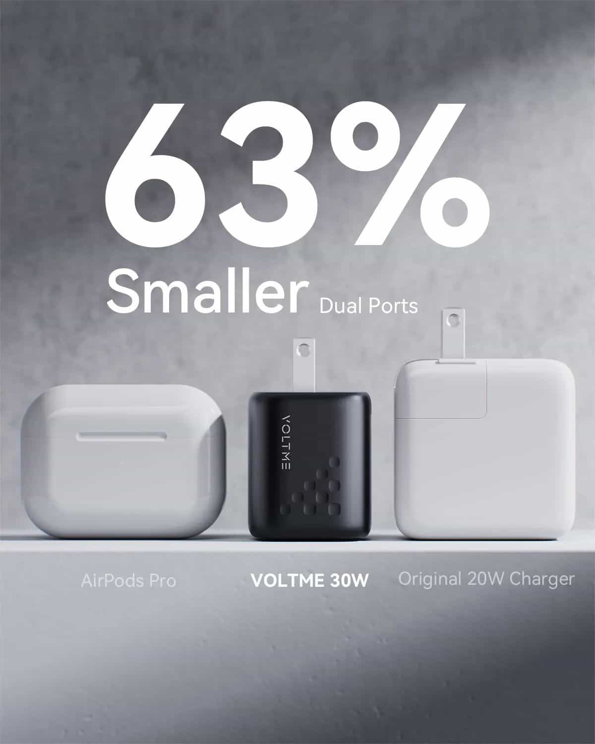 Image of compact wireless charging devices with 63% smaller dual ports, featuring AirPods Pro, Voltime 30W charger, and original 20W charger for efficient device charging.